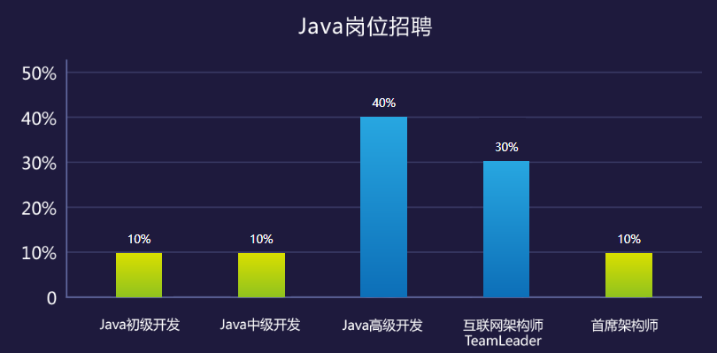 市场对Java高级岗位需求远大于普通岗位