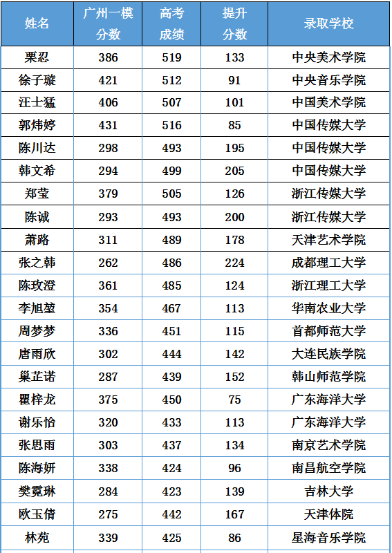 2020届部分优秀学生