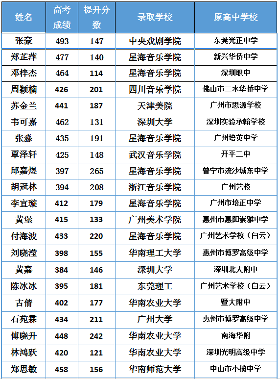 近三年部分优秀学生