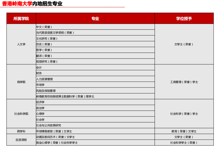 香港岭南大学内地招生