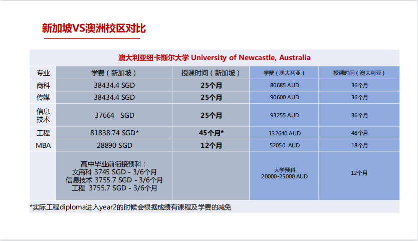 新加坡留学VS澳洲校区留学对比