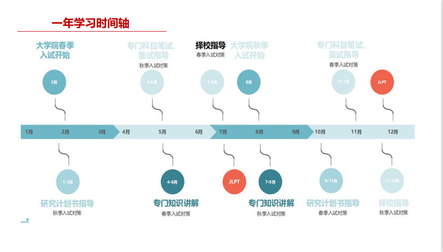 日本大学学习一年学习时间轴